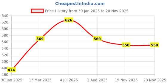 tatacliq.com lil tomatoes Li'l Tomatoes Kids Blue Graphic Print Sweatshirt lil tomatoes Price History Graph from 30 Jan 2025 to 26 Nov 2025