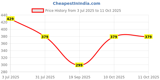 tatacliq.com Lil Tomatoes Kids Blue Printed Crop Top lil tomatoes Price History Graph from 3 Jul 2025 to 11 Oct 2025