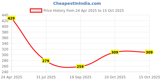 tatacliq.com Lil Tomatoes Kids Blue Printed Crop Top lil tomatoes Price History Graph from 24 Apr 2025 to 15 Oct 2025