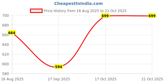 tatacliq.com Lil Tomatoes Kids Blue Printed Top with Shorts lil tomatoes Price History Graph from 16 Aug 2025 to 21 Oct 2025