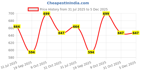 tatacliq.com Lil Tomatoes Kids Blue Printed Top with Shorts lil tomatoes Price History Graph from 31 Jul 2025 to 5 Dec 2025