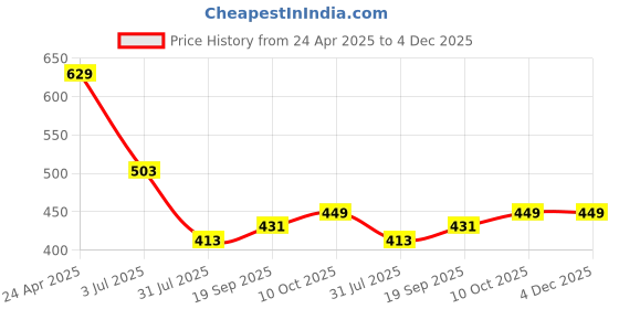 tatacliq.com Lil Tomatoes Kids Cream Printed Top Set lil tomatoes Price History Graph from 24 Apr 2025 to 4 Dec 2025