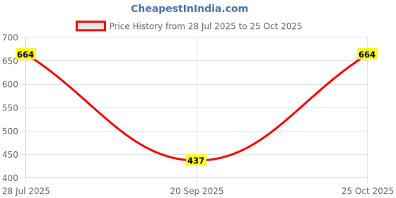 tatacliq.com lil tomatoes Li'l Tomatoes Kids Ecru Graphic Print Sweatshirt lil tomatoes Price History Graph from 28 Jul 2025 to 25 Oct 2025