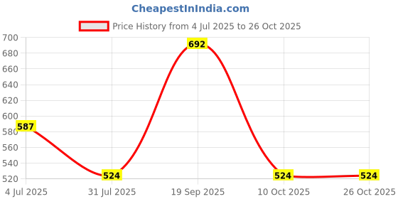 tatacliq.com lil tomatoes Li'l Tomatoes Kids Ecru Textured Hoodie lil tomatoes Price History Graph from 4 Jul 2025 to 25 Oct 2025