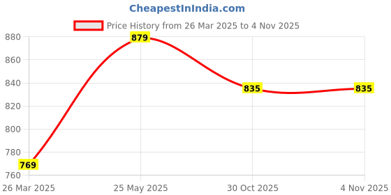 tatacliq.com Lil Tomatoes Kids Girls Cotton Night Suits lil tomatoes Price History Graph from 26 Mar 2025 to 2 Nov 2025