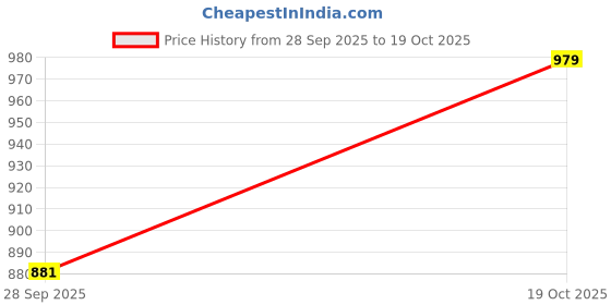 tatacliq.com Lil Tomatoes Kids Girls Cotton Night Suits lil tomatoes Price History Graph from 28 Sep 2025 to 19 Oct 2025