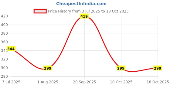 tatacliq.com Lil Tomatoes Kids Green & Grey Solid Bermudas (Pack Of 2) lil tomatoes Price History Graph from 3 Jul 2025 to 18 Oct 2025