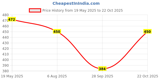 tatacliq.com Lil Tomatoes Kids Green & White Over Dyed T-Shirt lil tomatoes Price History Graph from 19 May 2025 to 22 Oct 2025
