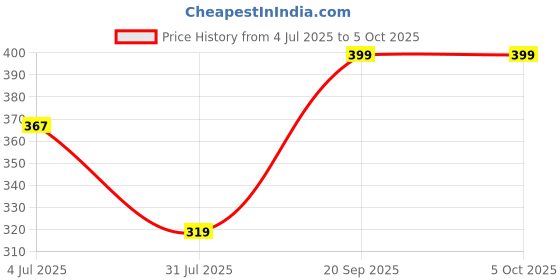 tatacliq.com Lil Tomatoes Kids Grey Printed Bermuda lil tomatoes Price History Graph from 4 Jul 2025 to 4 Oct 2025