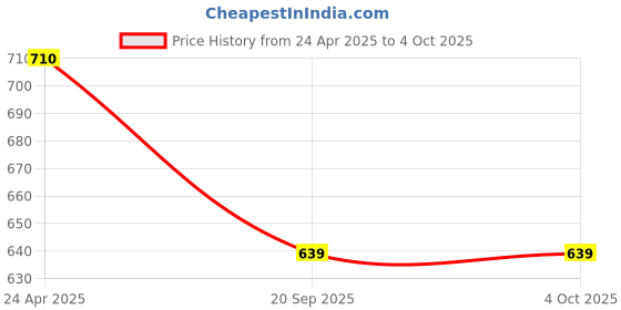 tatacliq.com Lil Tomatoes Kids Grey Printed Full Sleeves Sweatshirt with Trackpants lil tomatoes Price History Graph from 24 Apr 2025 to 4 Oct 2025