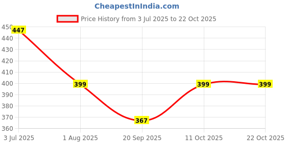tatacliq.com lil tomatoes Li'l Tomatoes Kids Grey Printed T-Shirt lil tomatoes Price History Graph from 3 Jul 2025 to 21 Oct 2025