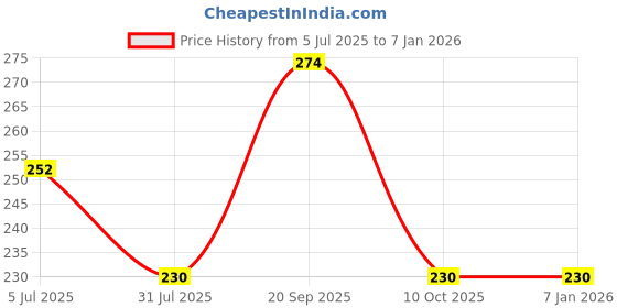 tatacliq.com Lil Tomatoes Kids Grey Printed T-Shirt lil tomatoes Price History Graph from 5 Jul 2025 to 5 Jan 2026