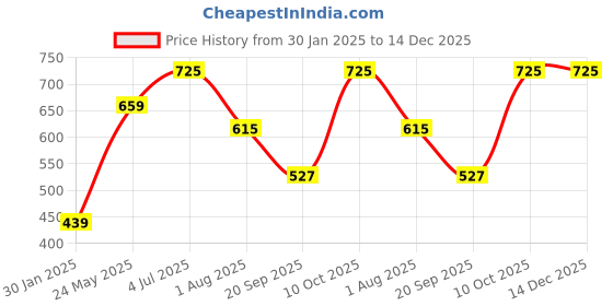 tatacliq.com Lil Tomatoes Kids Grey Textured Full Sleeves Sweatshirt lil tomatoes Price History Graph from 30 Jan 2025 to 14 Dec 2025