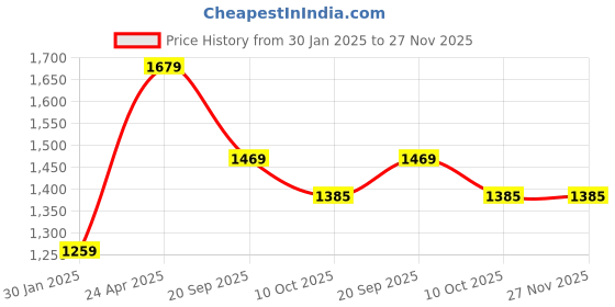 tatacliq.com Lil Tomatoes Kids Grey Textured Full Sleeves Sweatshirt with Trackpants lil tomatoes Price History Graph from 30 Jan 2025 to 27 Nov 2025