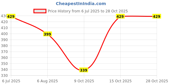 tatacliq.com Lil Tomatoes Kids Lemon Yellow Printed Crop Top lil tomatoes Price History Graph from 6 Jul 2025 to 27 Oct 2025