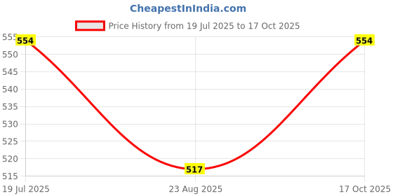 tatacliq.com Lil Tomatoes Kids Lemon Yellow Printed Top Set lil tomatoes Price History Graph from 19 Jul 2025 to 17 Oct 2025