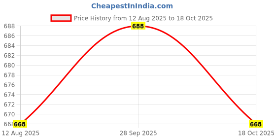 tatacliq.com Lil Tomatoes Kids Light Green Floral Print Top with Pants lil tomatoes Price History Graph from 12 Aug 2025 to 18 Oct 2025
