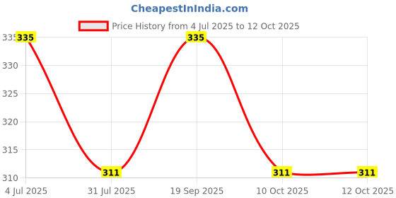 tatacliq.com Lil Tomatoes Kids Multicolor Printed T-Shirt lil tomatoes Price History Graph from 4 Jul 2025 to 11 Oct 2025
