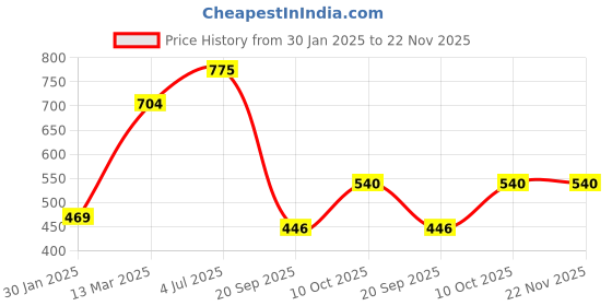 tatacliq.com Lil Tomatoes Kids Mustard & White Color Block Full Sleeves Sweatshirt lil tomatoes Price History Graph from 30 Jan 2025 to 22 Nov 2025