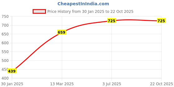 tatacliq.com Lil Tomatoes Kids Mustard Black Panther Print Full Sleeves Sweatshirt lil tomatoes Price History Graph from 30 Jan 2025 to 22 Oct 2025