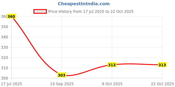 tatacliq.com lil tomatoes Li'l Tomatoes Kids Mustard Cotton Printed Top lil tomatoes Price History Graph from 17 Jul 2025 to 21 Oct 2025
