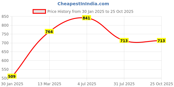 tatacliq.com Lil Tomatoes Kids Mustard Printed Full Sleeves Sweatshirt lil tomatoes Price History Graph from 30 Jan 2025 to 24 Oct 2025