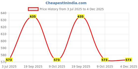 tatacliq.com Lil Tomatoes Kids Mustard Regular Fit Trackpants lil tomatoes Price History Graph from 3 Jul 2025 to 4 Dec 2025