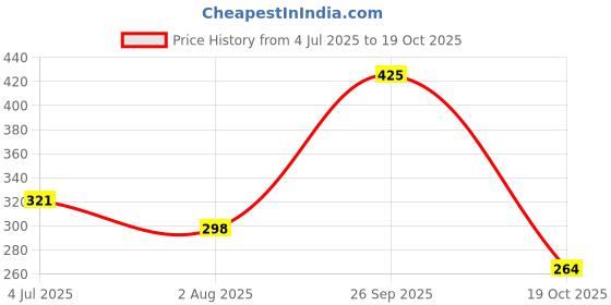 tatacliq.com lil tomatoes Li'l Tomatoes Kids Navy Cotton Printed T-Shirt & Mask lil tomatoes Price History Graph from 4 Jul 2025 to 19 Oct 2025