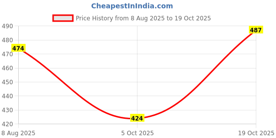 tatacliq.com Lil Tomatoes Kids Navy Embroidered Polo T-Shirt lil tomatoes Price History Graph from 8 Aug 2025 to 19 Oct 2025