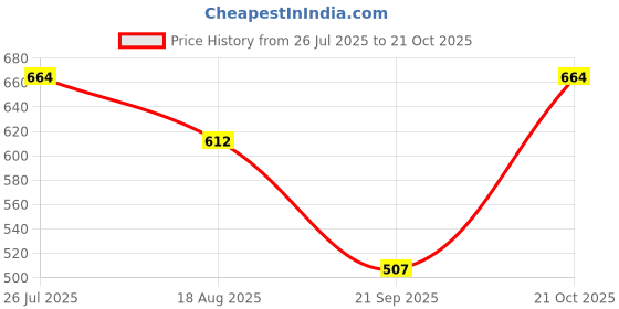 tatacliq.com Lil Tomatoes Kids Navy Printed Joggers lil tomatoes Price History Graph from 26 Jul 2025 to 21 Oct 2025
