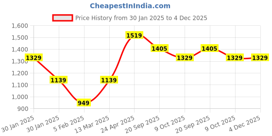 tatacliq.com Lil Tomatoes Kids Neon green & Teal Graphic Print Full Sleeves Tracksuit lil tomatoes Price History Graph from 30 Jan 2025 to 4 Dec 2025