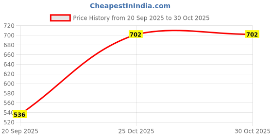 tatacliq.com lil tomatoes Li'l Tomatoes Kids Olive Printed Hoodie lil tomatoes Price History Graph from 20 Sep 2025 to 30 Oct 2025