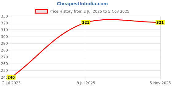 tatacliq.com lil tomatoes Li'l Tomatoes Kids Olive Solid Trackpants lil tomatoes Price History Graph from 2 Jul 2025 to 3 Nov 2025