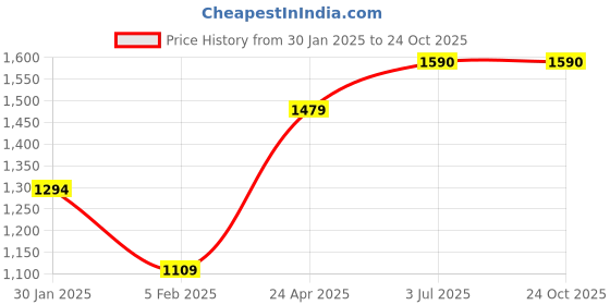 tatacliq.com Lil Tomatoes Kids Peach Printed Full Sleeves Tracksuit lil tomatoes Price History Graph from 30 Jan 2025 to 22 Oct 2025