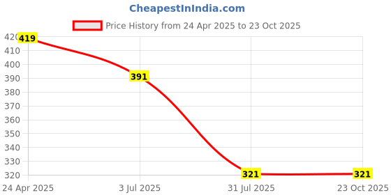 tatacliq.com Lil Tomatoes Kids Peach Printed Shorts lil tomatoes Price History Graph from 24 Apr 2025 to 22 Oct 2025