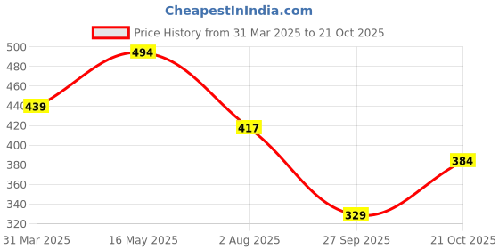 tatacliq.com Lil Tomatoes Kids Peach Tie Dye Top lil tomatoes Price History Graph from 31 Mar 2025 to 21 Oct 2025