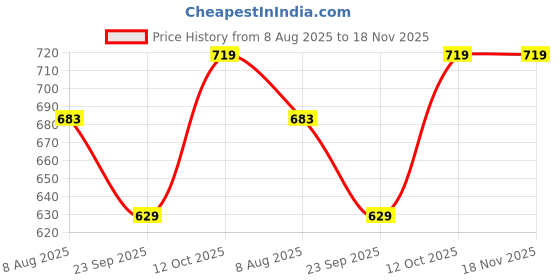 tatacliq.com Lil Tomatoes Kids Pink Floral Print Top Set lil tomatoes Price History Graph from 8 Aug 2025 to 17 Nov 2025