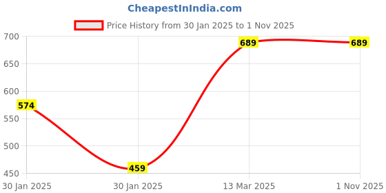 tatacliq.com Lil Tomatoes Kids Pink Printed Full Sleeves Sweatshirt lil tomatoes Price History Graph from 30 Jan 2025 to 31 Oct 2025