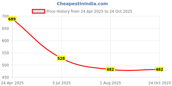 tatacliq.com Lil Tomatoes Kids Pink Tie Dye Dress lil tomatoes Price History Graph from 24 Apr 2025 to 24 Oct 2025