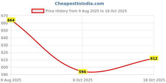 tatacliq.com Lil Tomatoes Kids Purple & White Printed Top with Shorts lil tomatoes Price History Graph from 9 Aug 2025 to 18 Oct 2025