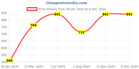 tatacliq.com Lil Tomatoes Kids Purple Graphic Print Full Sleeves Sweatshirt lil tomatoes Price History Graph from 30 Jan 2025 to 5 Dec 2025