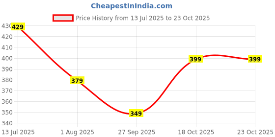 tatacliq.com Lil Tomatoes Kids Purple Printed Crop Top lil tomatoes Price History Graph from 13 Jul 2025 to 22 Oct 2025