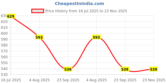 tatacliq.com Lil Tomatoes Kids Purple Printed Top Set lil tomatoes Price History Graph from 16 Jul 2025 to 23 Nov 2025