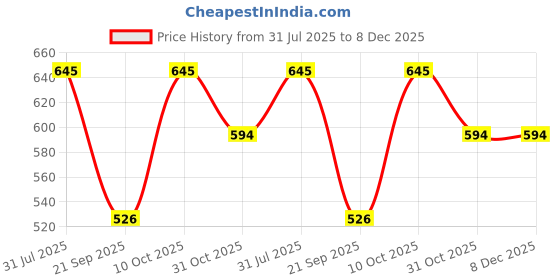 tatacliq.com Lil Tomatoes Kids Purple Printed Top with Shorts lil tomatoes Price History Graph from 31 Jul 2025 to 7 Dec 2025