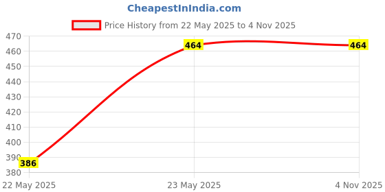 tatacliq.com Lil Tomatoes Kids Red Solid Full Sleeves Sweatshirt lil tomatoes Price History Graph from 22 May 2025 to 1 Nov 2025