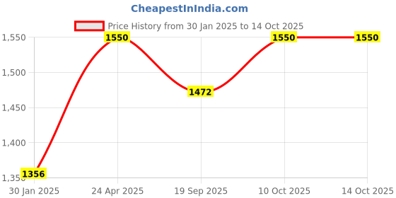 tatacliq.com Lil Tomatoes Kids Sky Blue Color Block Full Sleeves Tracksuit lil tomatoes Price History Graph from 30 Jan 2025 to 13 Oct 2025