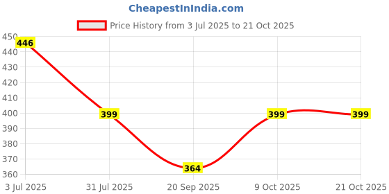 tatacliq.com lil tomatoes Li'l Tomatoes Kids Sky Blue Cotton Printed T-Shirt lil tomatoes Price History Graph from 3 Jul 2025 to 21 Oct 2025
