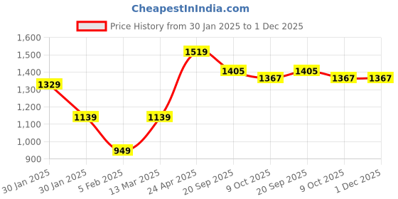 tatacliq.com Lil Tomatoes Kids Teal & Grey Printed Full Sleeves Tracksuit lil tomatoes Price History Graph from 30 Jan 2025 to 30 Nov 2025