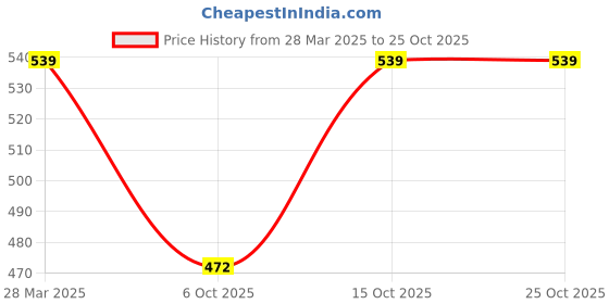 tatacliq.com Lil Tomatoes Kids Teal Blue & White Striped Polo T-Shirt lil tomatoes Price History Graph from 28 Mar 2025 to 24 Oct 2025