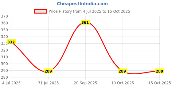 tatacliq.com Lil Tomatoes Kids Teal Printed Bermuda lil tomatoes Price History Graph from 4 Jul 2025 to 14 Oct 2025